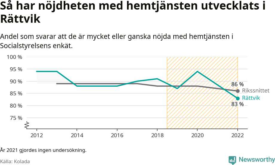 Graf: Nöjdhet med hemtjänsten i Rättviks kommun och riket